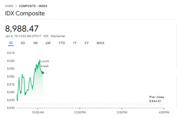PusatFocus - IHSG Meroket Tembus Rekor 9,000